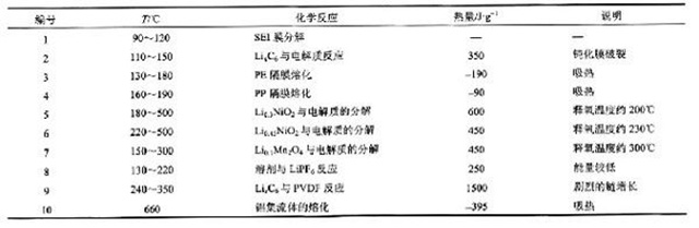 锂聚合物电池内部常见的热行为