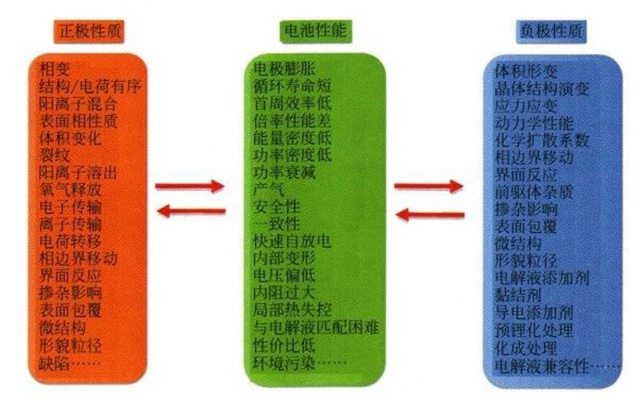 材料的性质与性能之间的多对多的复杂关系