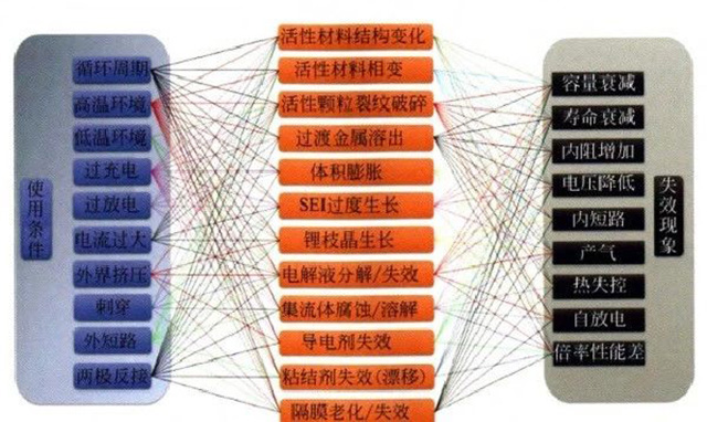锂聚合物电池使用条件、失效机制和失效现象的关系图