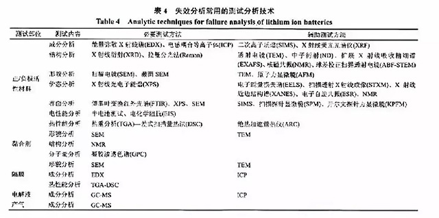 锂聚合物电池失效分析常用的测试分析技术