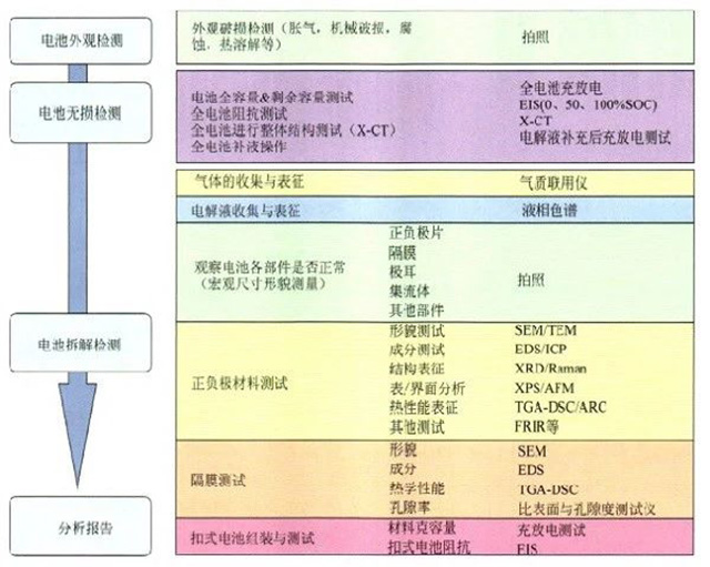 锂聚合物电池失效分析的一般途径