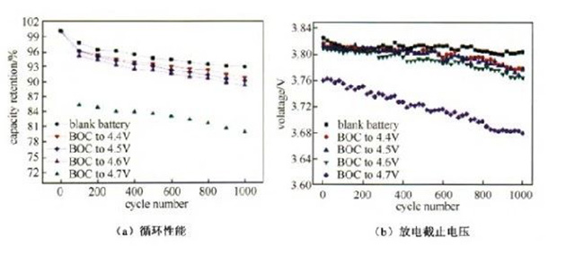 LCO/MCMB电池过充至不同截止电压