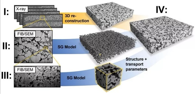 包含微米和纳米孔隙的电极3D微结构重构过程