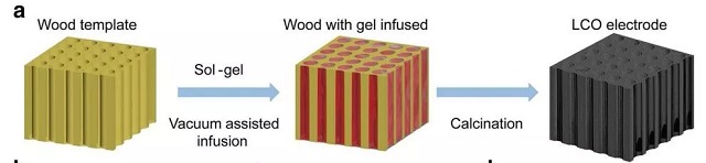超厚LCO电极模板法制备过程示意图