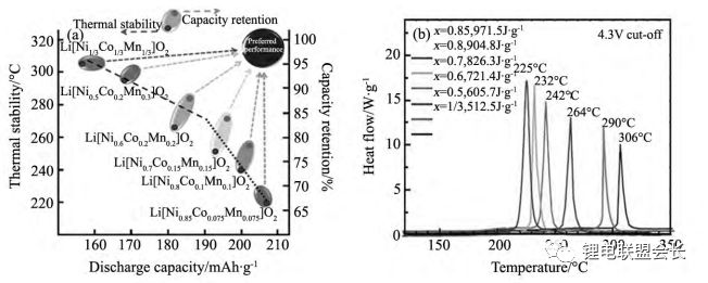 NCM中不同Ni含量与比容量、循环和热稳定性之间的关系
