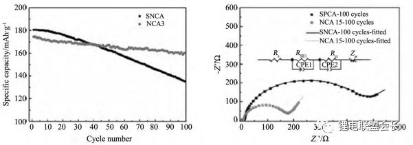 聚合物锂离子电池单晶型NCA和多晶型NCA性能对比