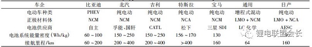 国内外主流车企与电池类型选择相关信息