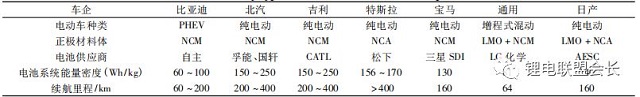 国内外主流车企与电池类型选择相关信息