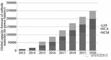 全球车用锂电正极材料产量预测