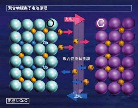 锂聚合物电池充放电