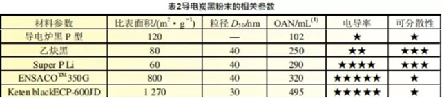 高倍率锂电池导电炭黑参数