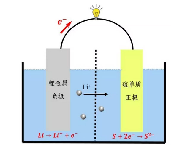 锂金属电池