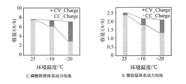 同温度下锂离子动力电池的充电曲线和充电容量对比