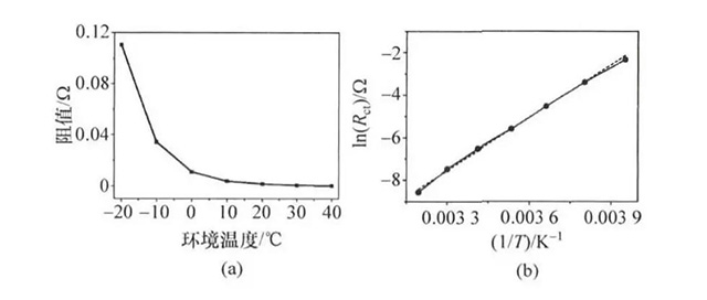 磷酸铁锂体系锂离子动力电池电荷迁移内阻与温度关系图