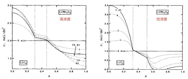 不同倍率下聚合物锂离子电池放电过程中电解液中的锂盐浓度的变化数据