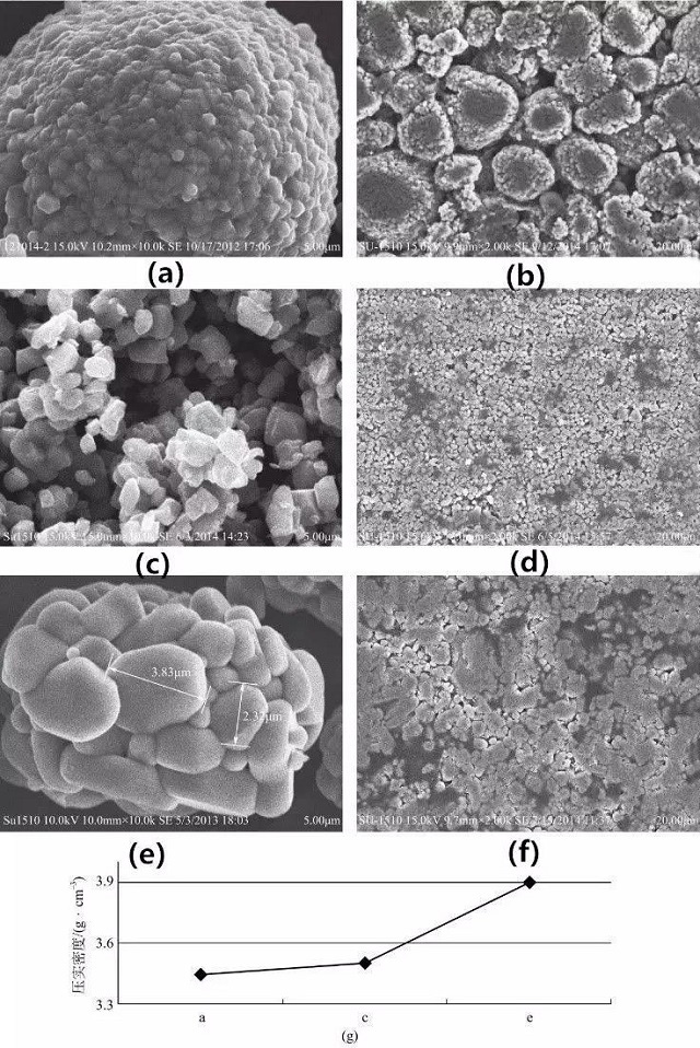 不同形貌三元材料及其极片SEM图、压实密度对比