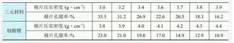 三元材料和钴酸锂在不同压实密度下的孔隙率典型值