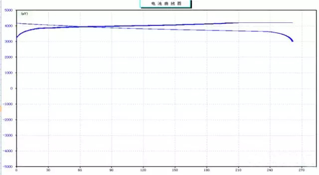 聚合物锂电池高倍率充放电曲线图