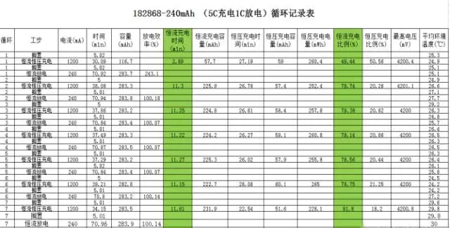 聚合物锂电池高倍率恒流充电数据