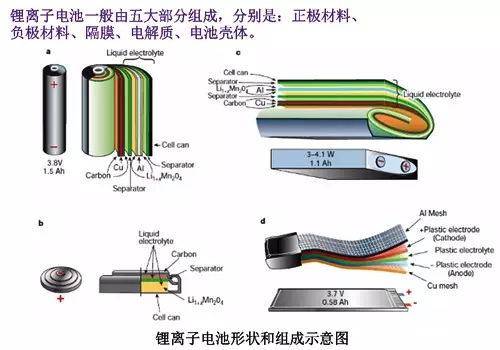锂离子电池的结构