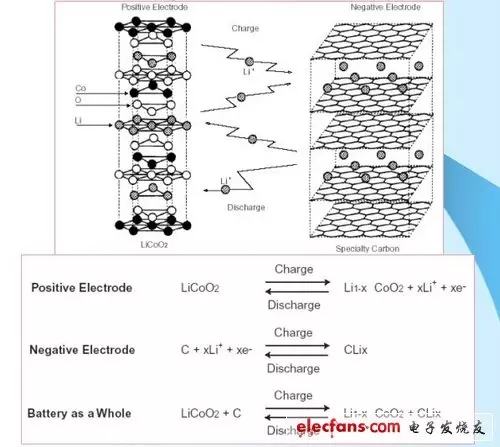 锂离子电池的电化学反应式