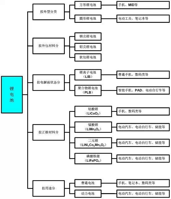 锂电池分类