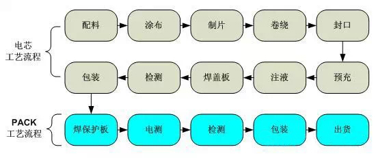 锂电池工艺