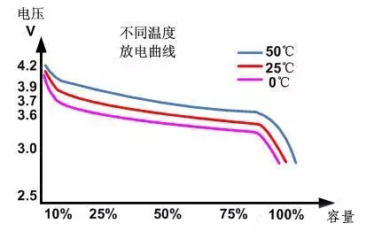 锂电池不同温度放电曲线