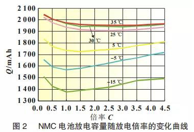 NMC电池放电容量随放电倍率的变化曲线