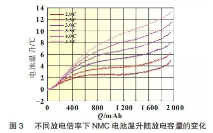 不同放电倍率下NMC电池温度随放电容量的变化