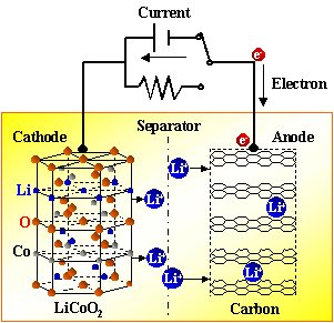 聚合物锂离子电池负极构造