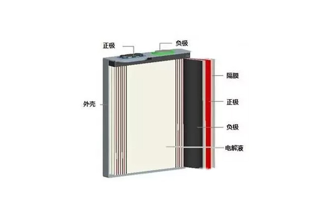 方形锂电池