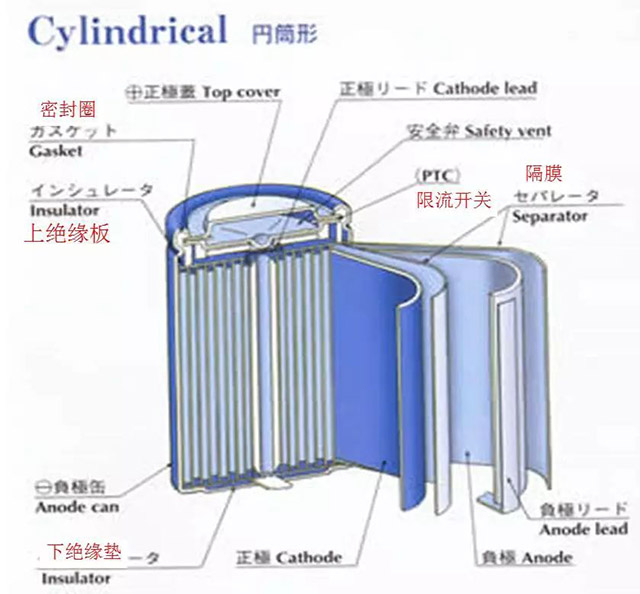 锂离子电池结构