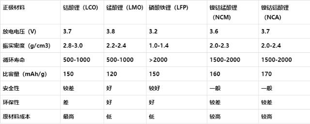 正极材料性能对比