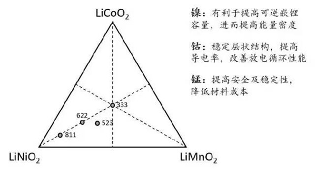 锂离子电池三元材料（NCM)结构图