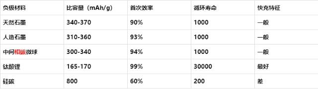 负极材料性能对比