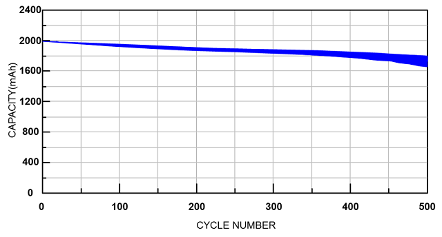 锂电池循环次数与容量的关系