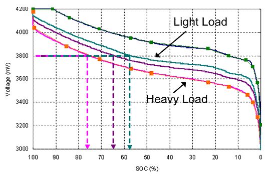 锂电池放电时不同负载之下的电压