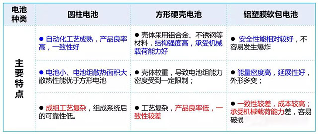 各锂离子电池的特点