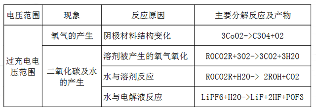 聚合物电池反应过程