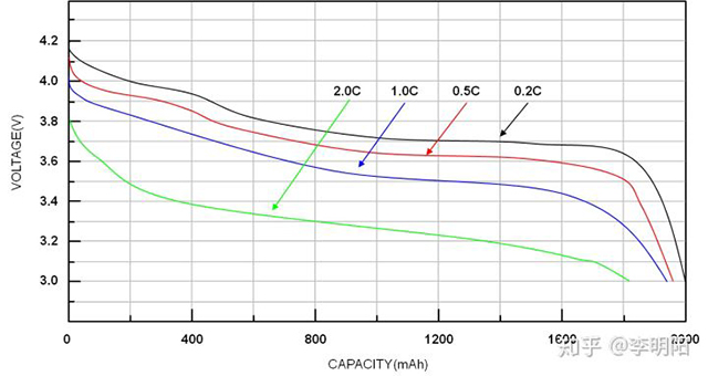 锂电池放电曲线