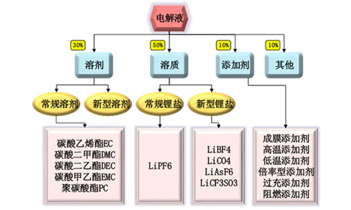 锂电池电解液