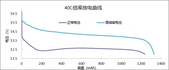 高倍率电池和普通电池40C放电倍率