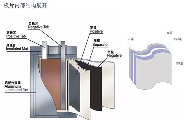 聚合物锂电池极片内部结构