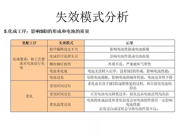 失效模式分析