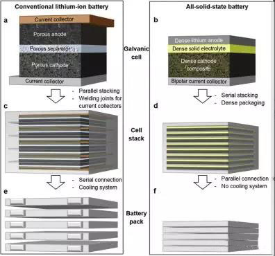 常规锂离子电池和全固态锂电池比较