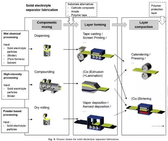 固态电解质隔膜生产工艺链