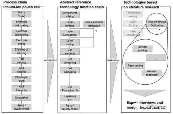 从锂离子电池到全固态电池生产工艺