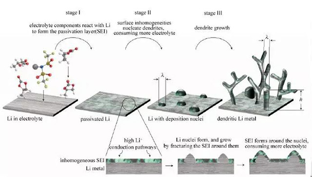 聚合物锂电池锂枝晶产生的3个阶段