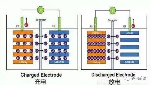聚合物锂电池充放电